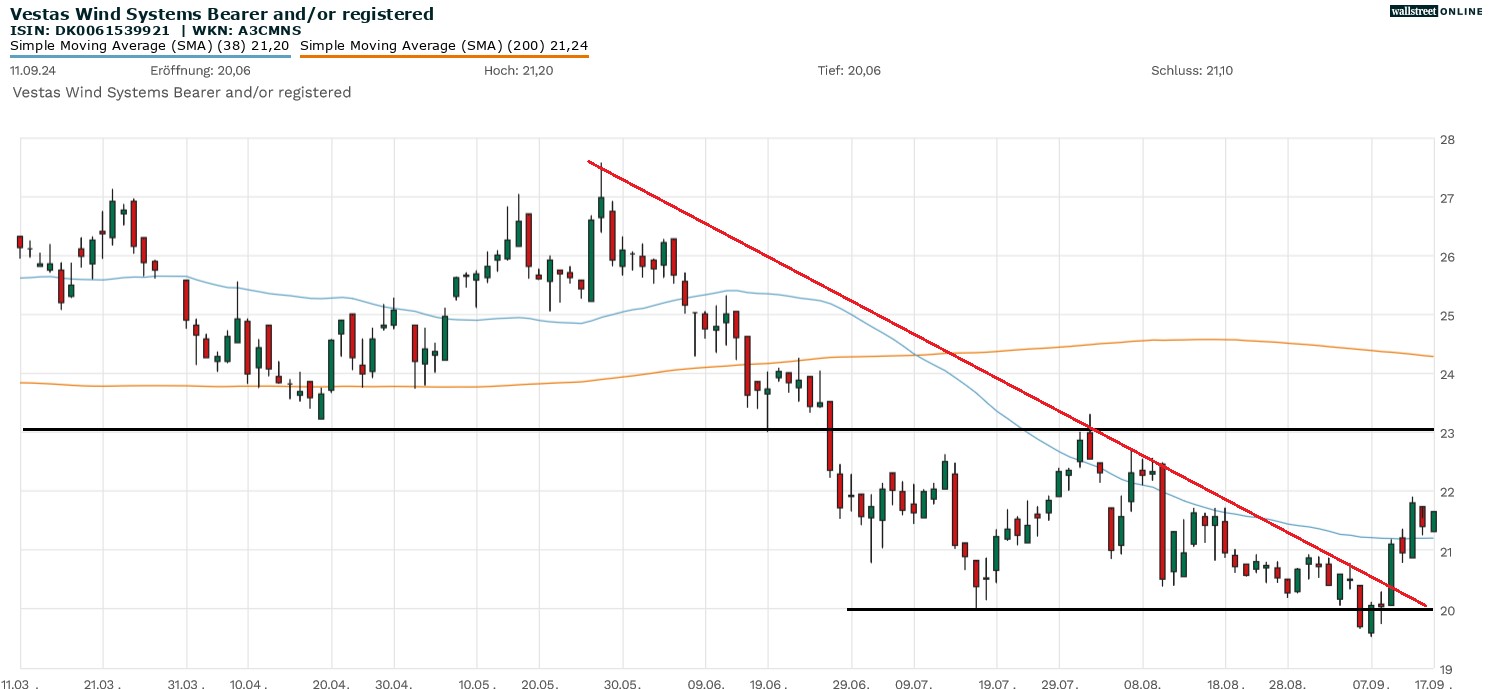 Vestas Aktienchart in der Analyse
