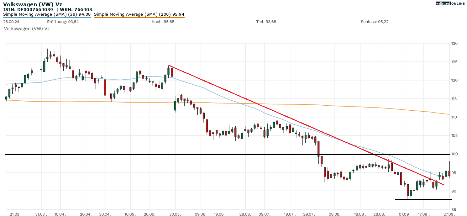 VW-Aktie in der Analyse
