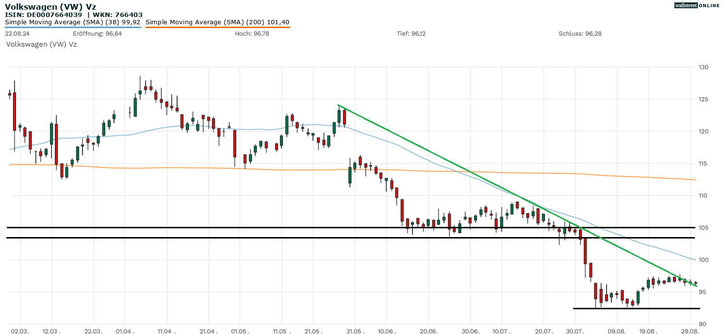 VW-Aktie in der Aktienanalyse