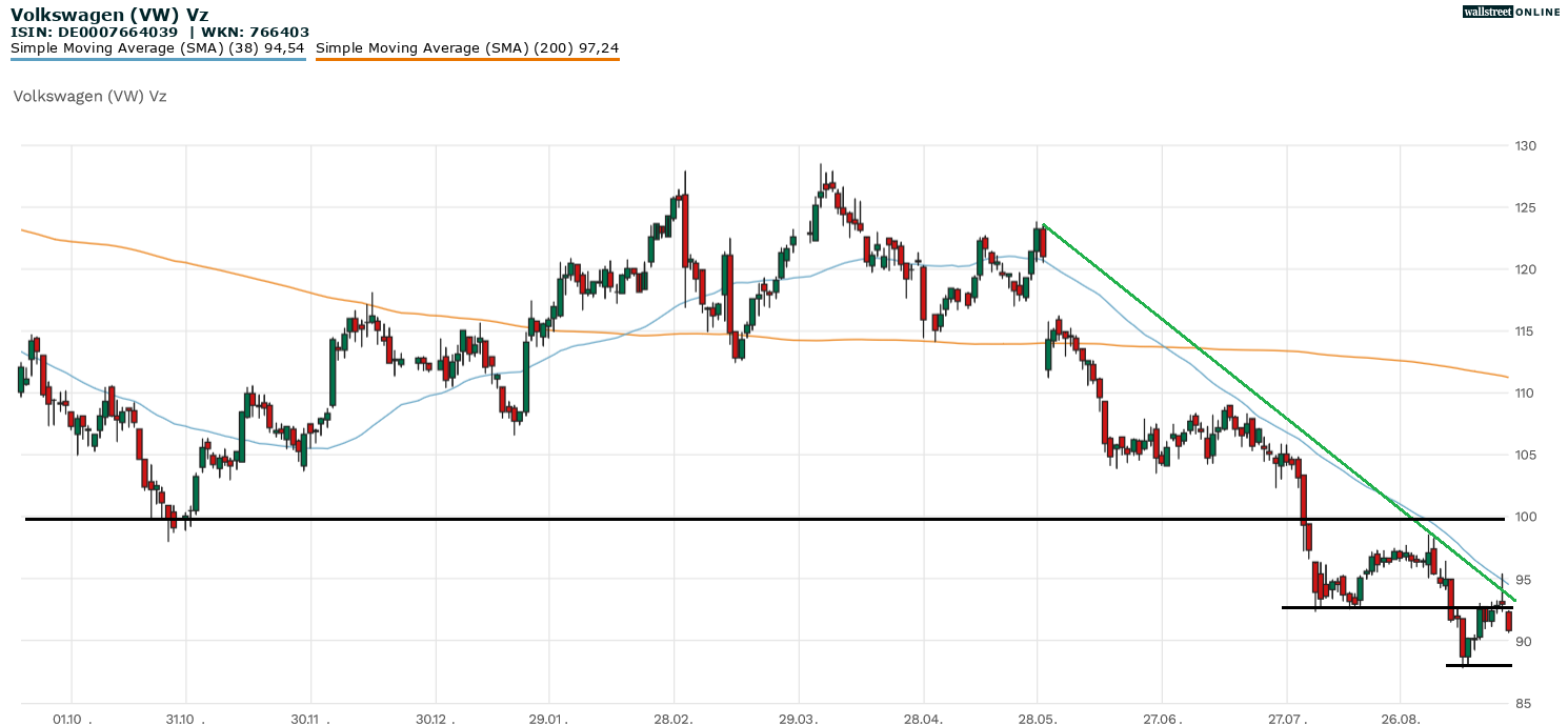 VW-Aktie im Chartcheck