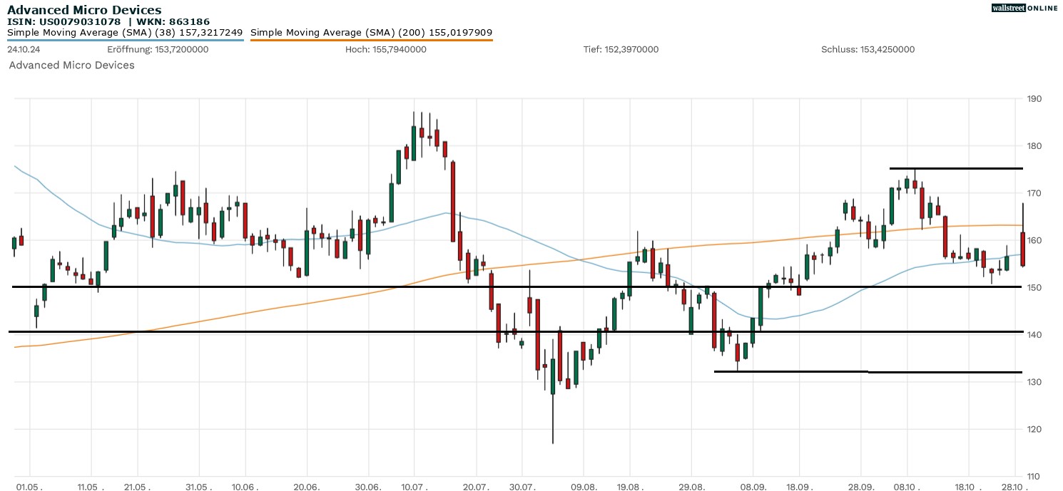 Advanced Micro Devices Aktienchart