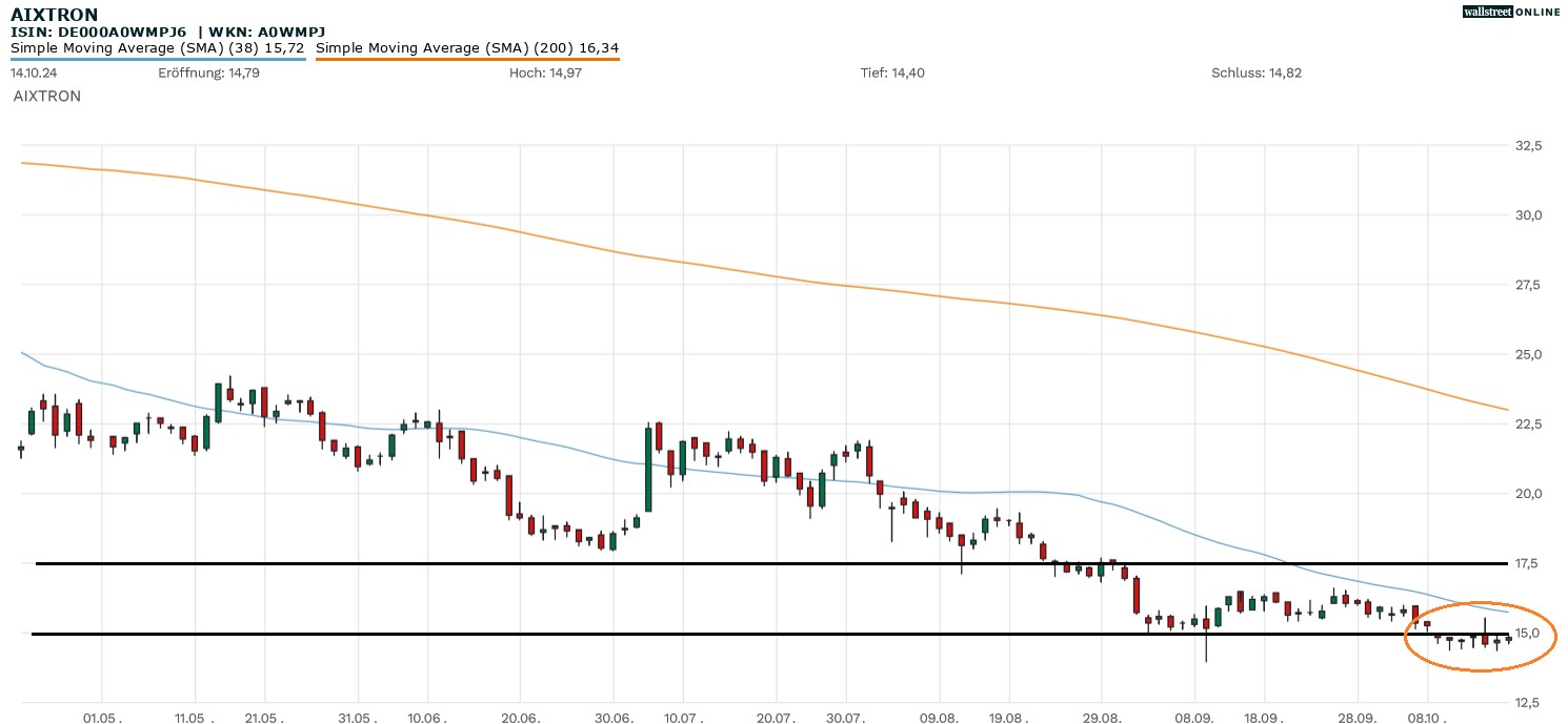 Aixtron Aktie in der B&ouml;rsennews Analyse