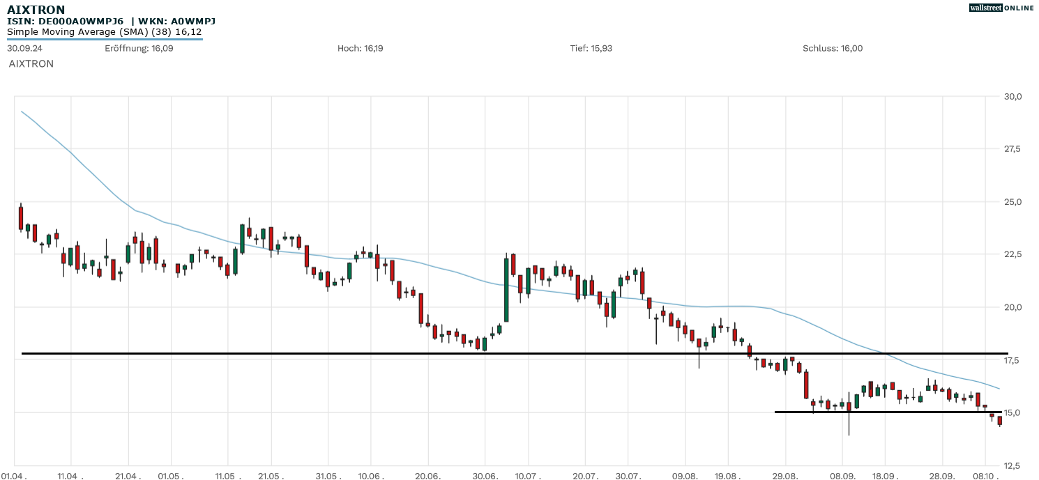 Aktienanalyse zu Aixtron