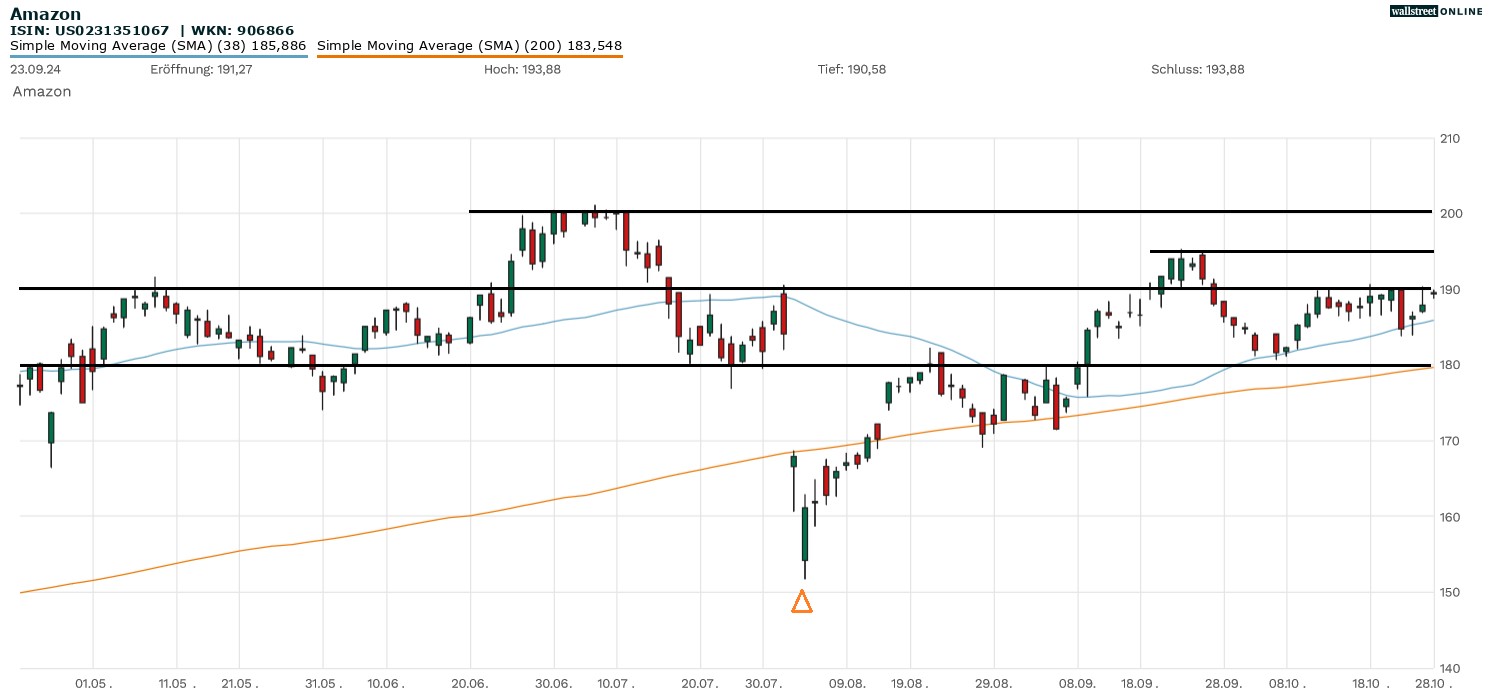 Amazon Aktie bei B&ouml;rsennews