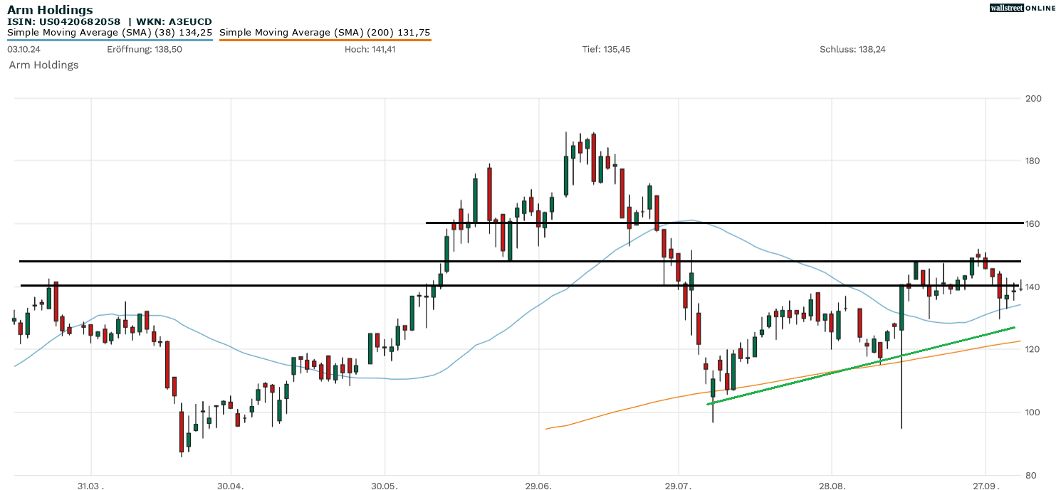 Arm Holdings und AMD NvidiaKonkurrenten nehmen Fahrt auf