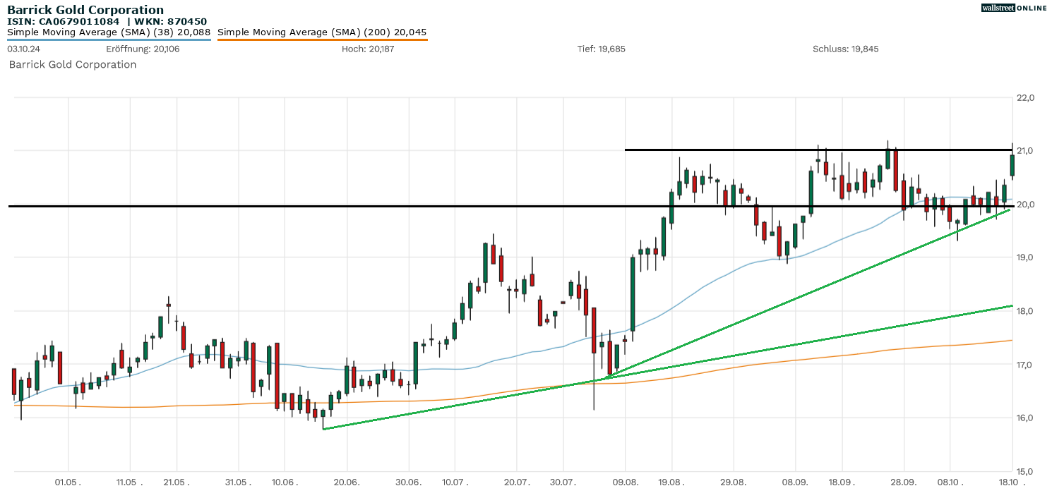 Barrick Gold Chartanalyse