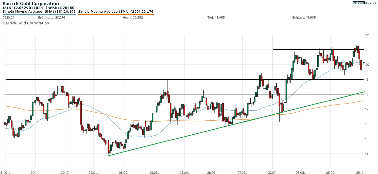Barrick Gold in der B&ouml;rsennews-Analyse