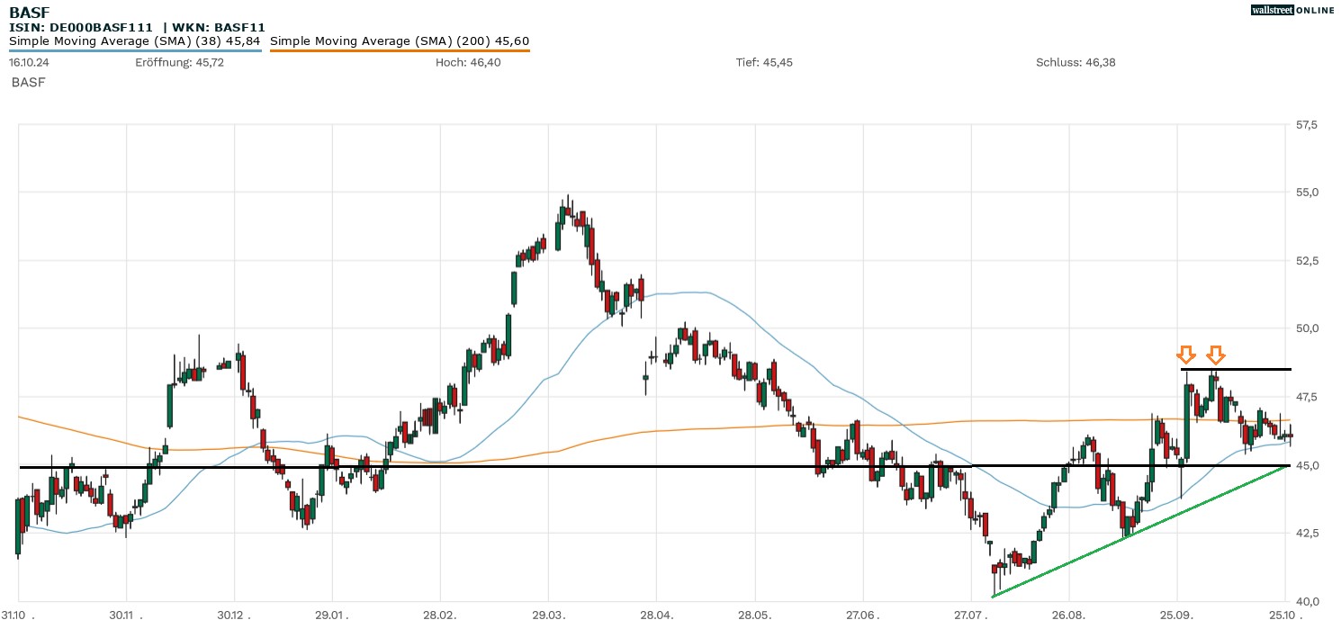 BASF in der B&ouml;rsennews-Aktienanalyse