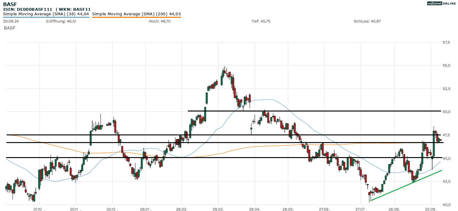 Chartanalyse zur BASF-Aktie