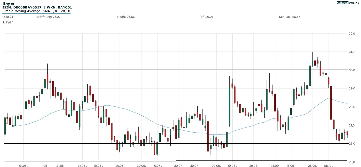 Bayer Aktienchart in der Analyse