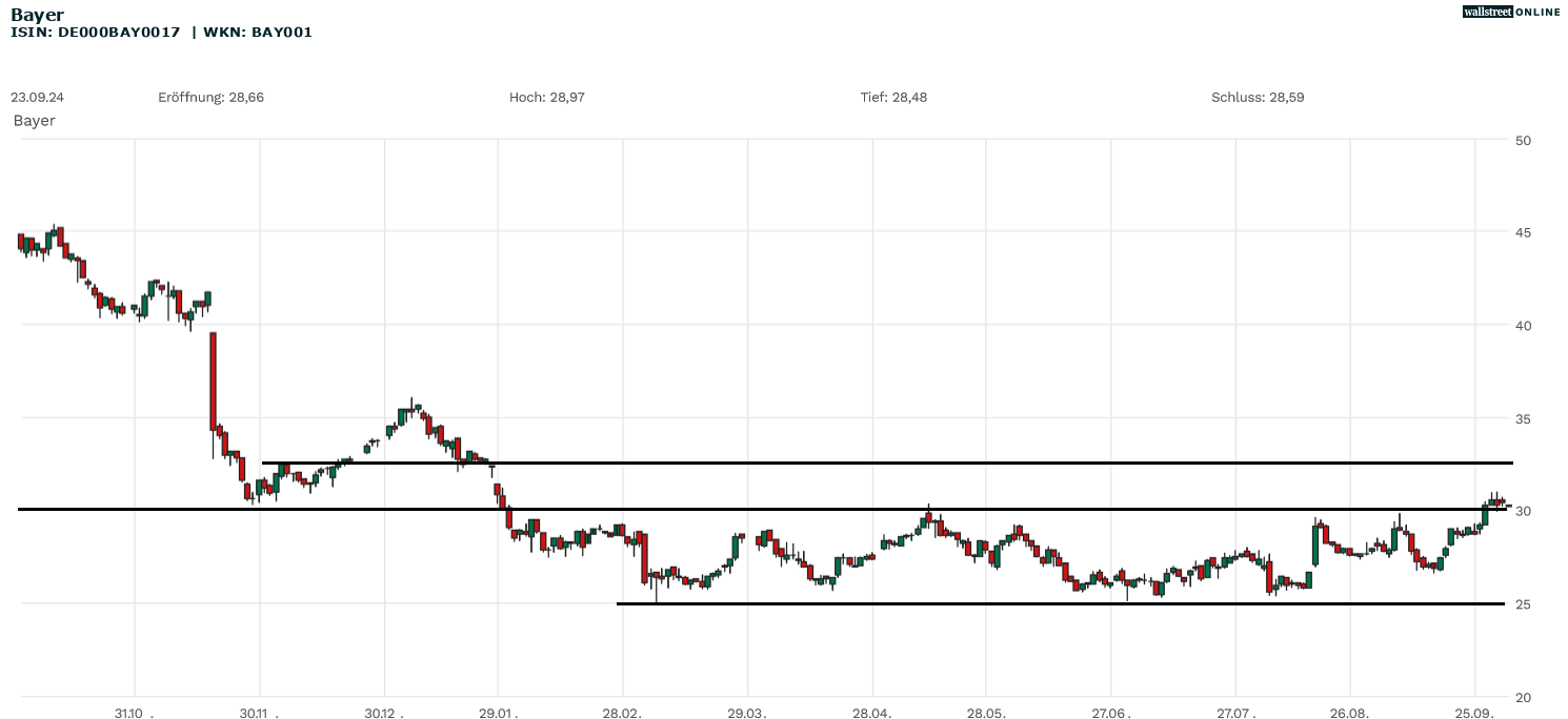 Bayer Aktie in der Analyse