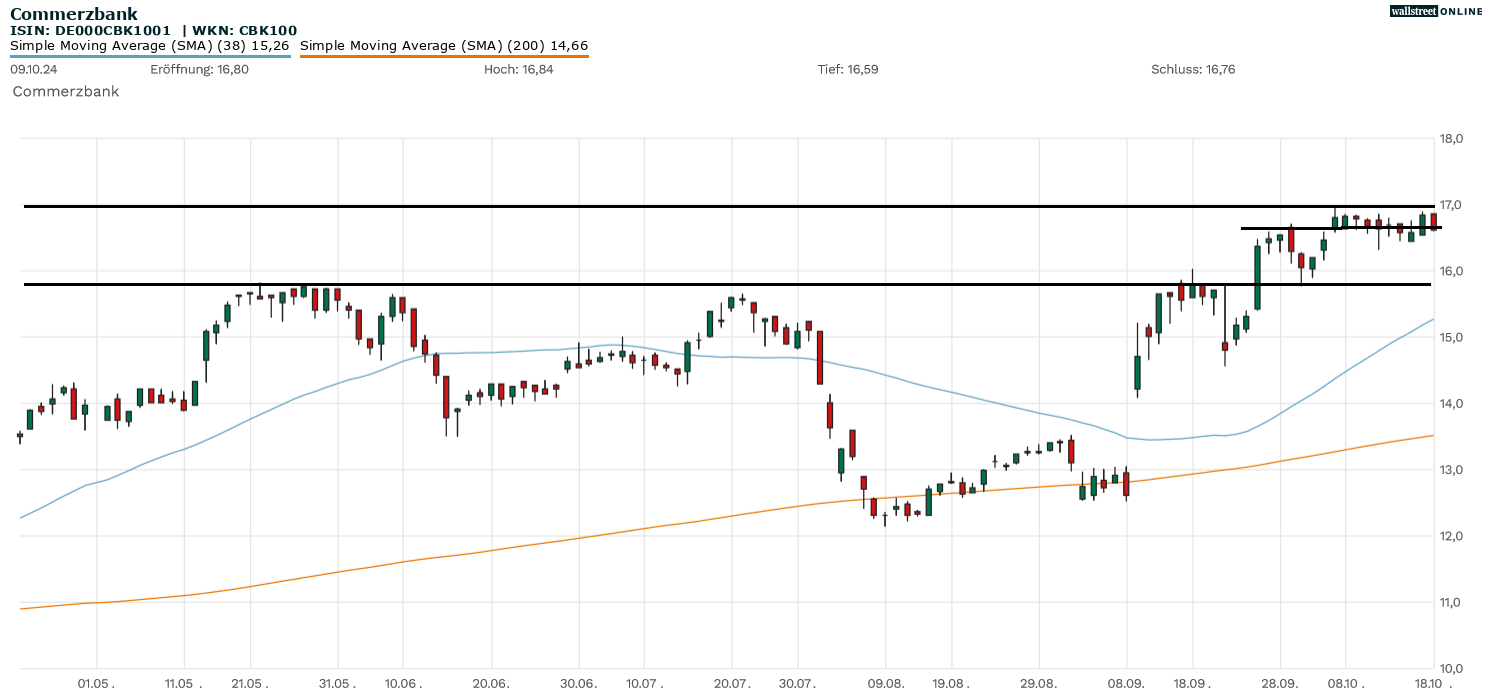 Commerzbank Chart