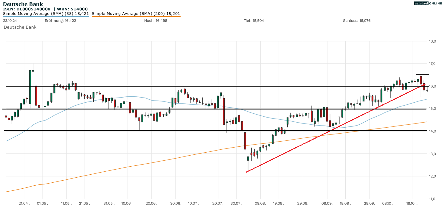 Chartanalyse Deutsche Bank-Aktie
