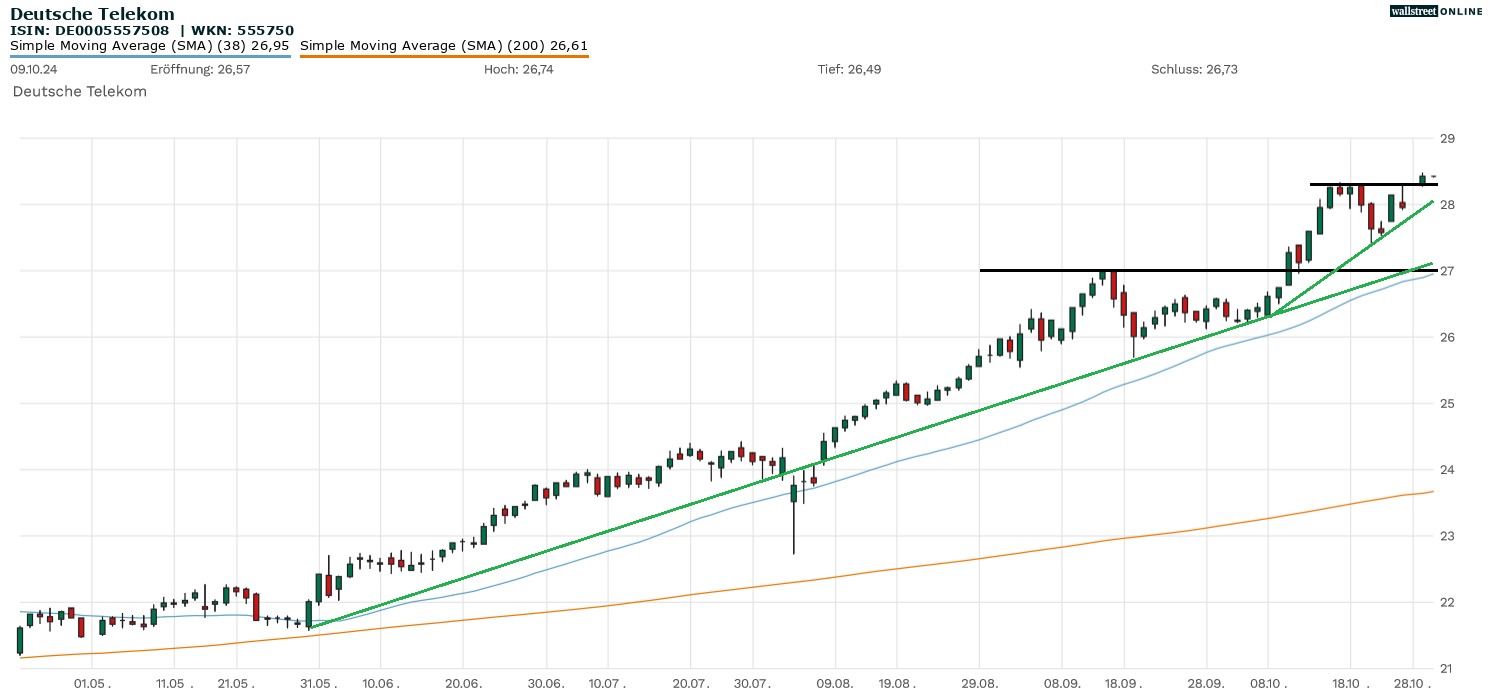 Deutsche Telekom Aktie
