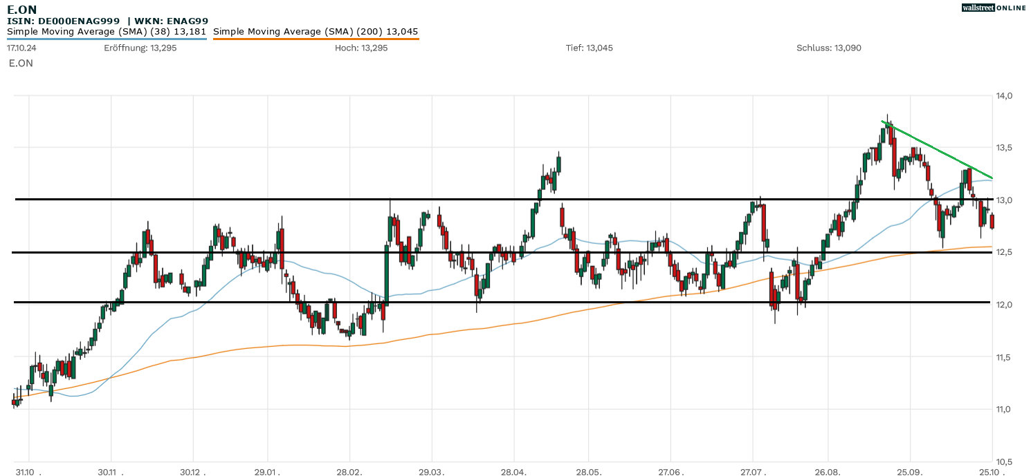 E.ON-Aktie in der Chartanalyse