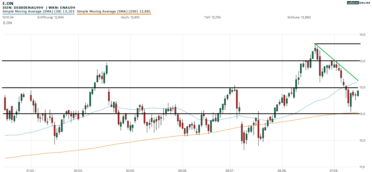 E.ON Aktienanalyse
