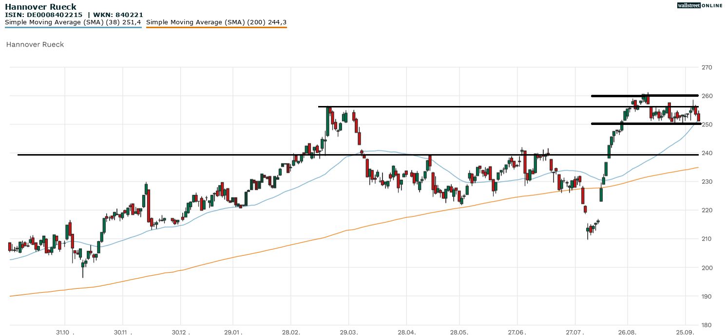 Aktien- und Chartanalyse