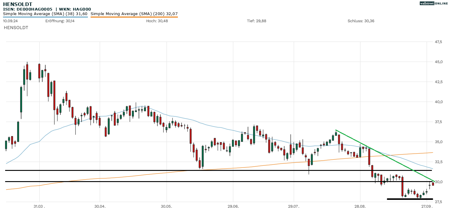 Hensoldt-Aktienchart