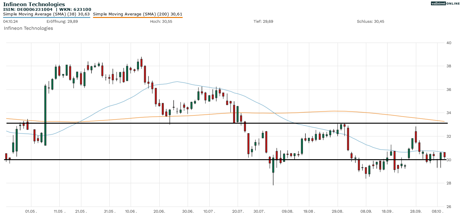 Infineon-Aktie in der Chartanalyse