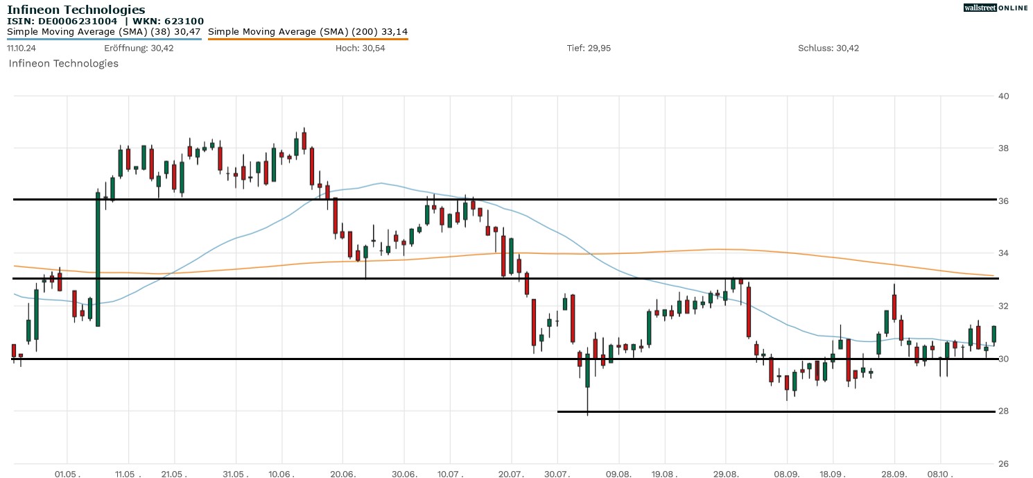 Infineon Aktienchart