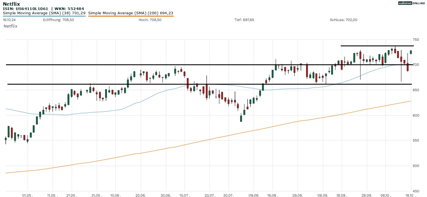 Netflix Aktie