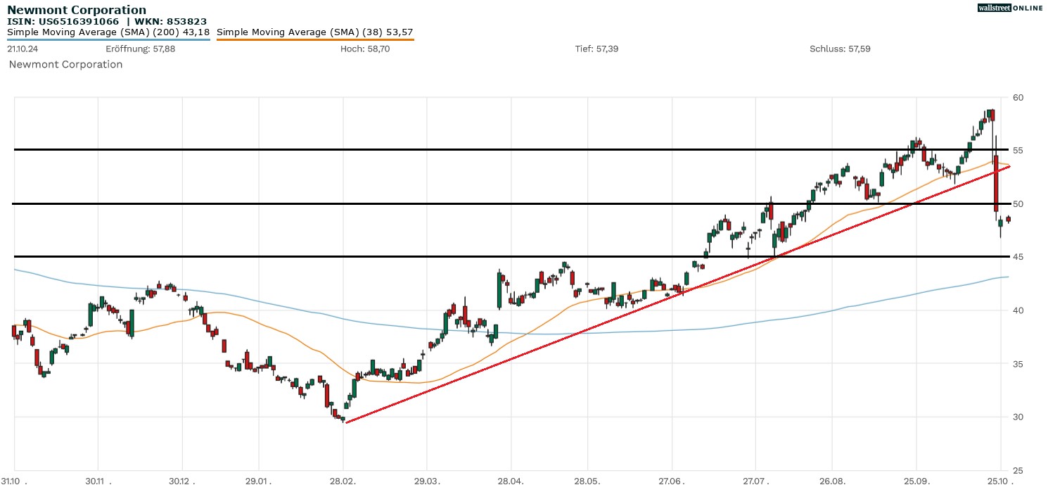 Newmont Corp. Aktienchart