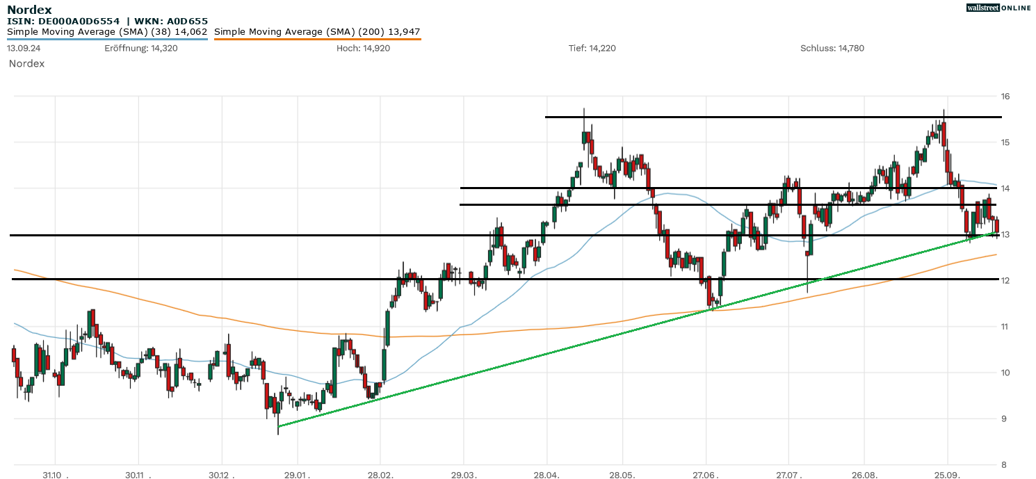 Aktienanalyse zur Nordex-Aktie