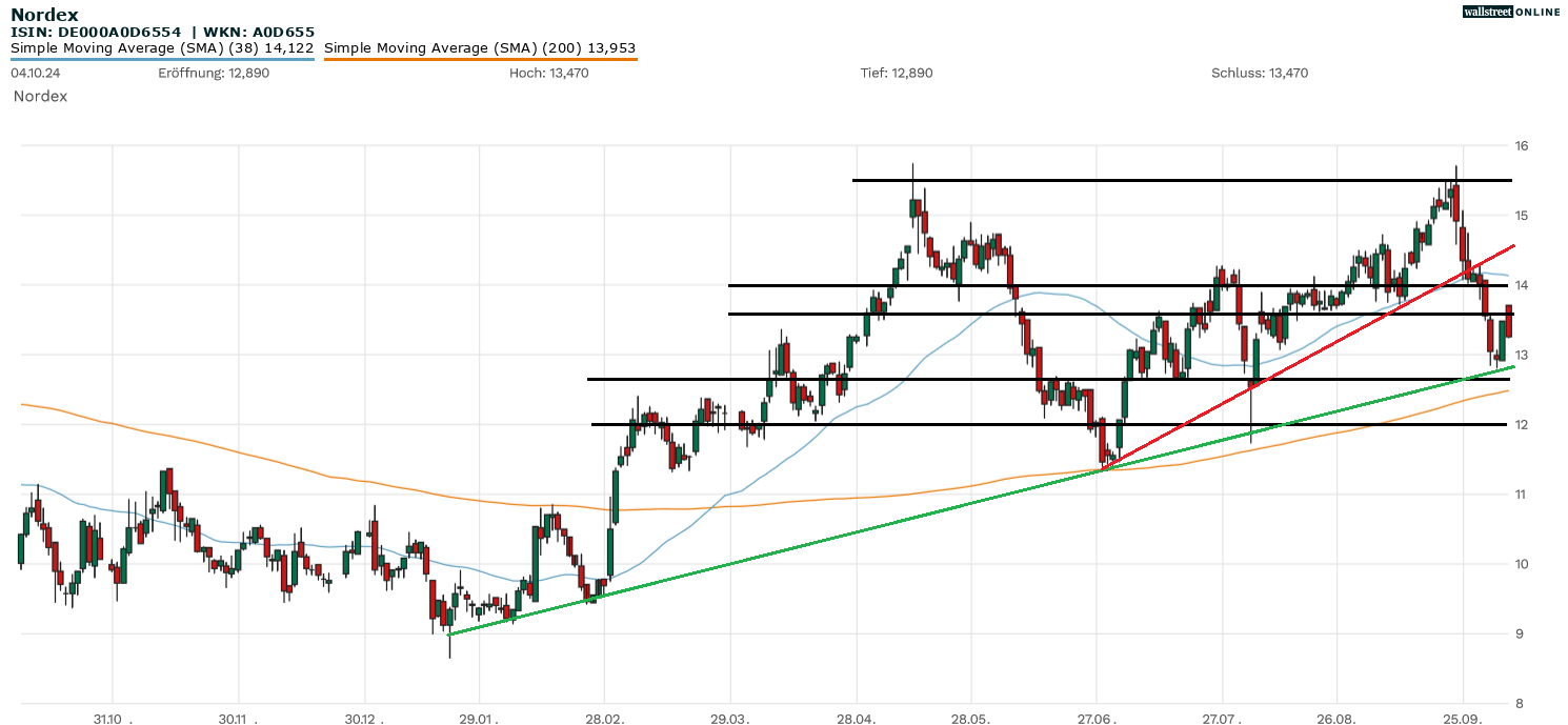 Chartanalyse Nordex-Aktie