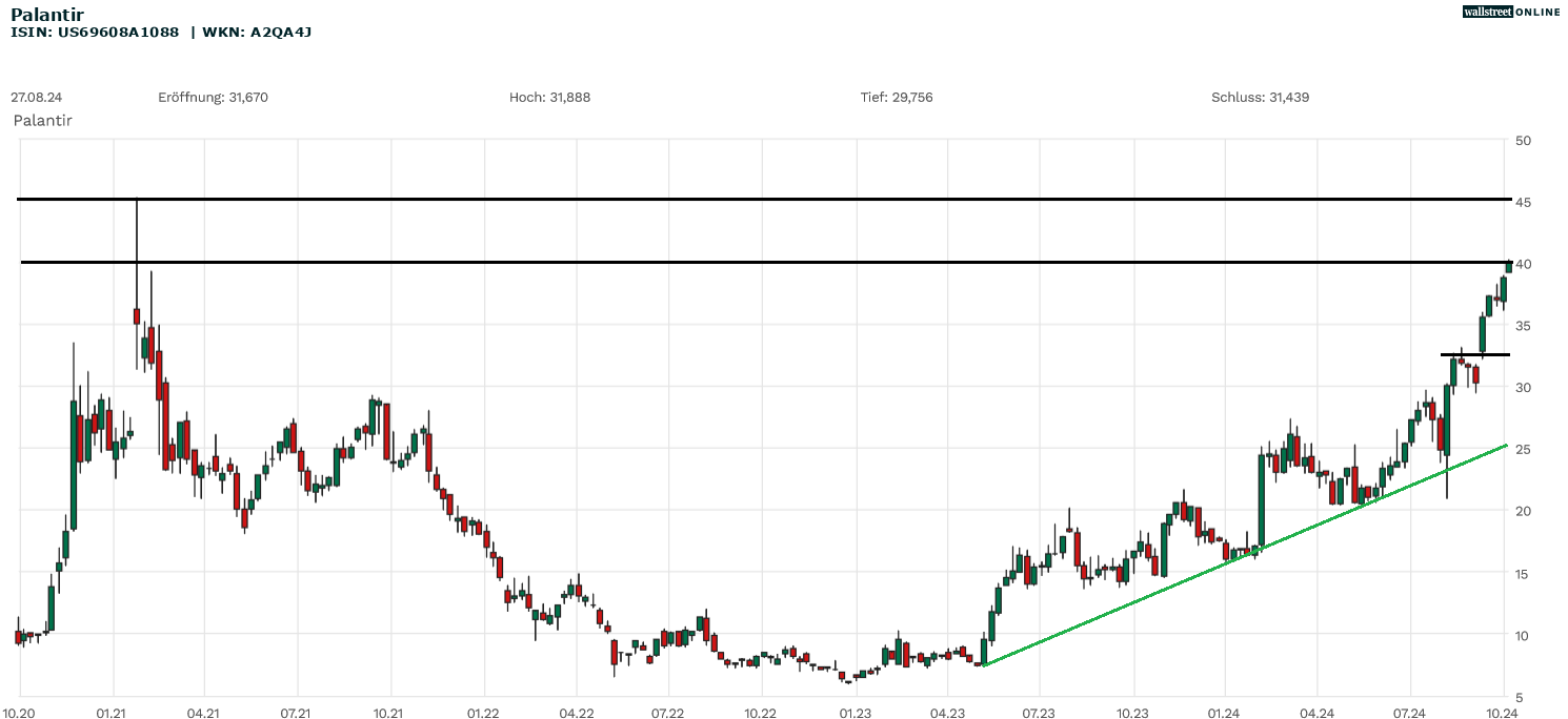 Palantir in der Chartanalyse