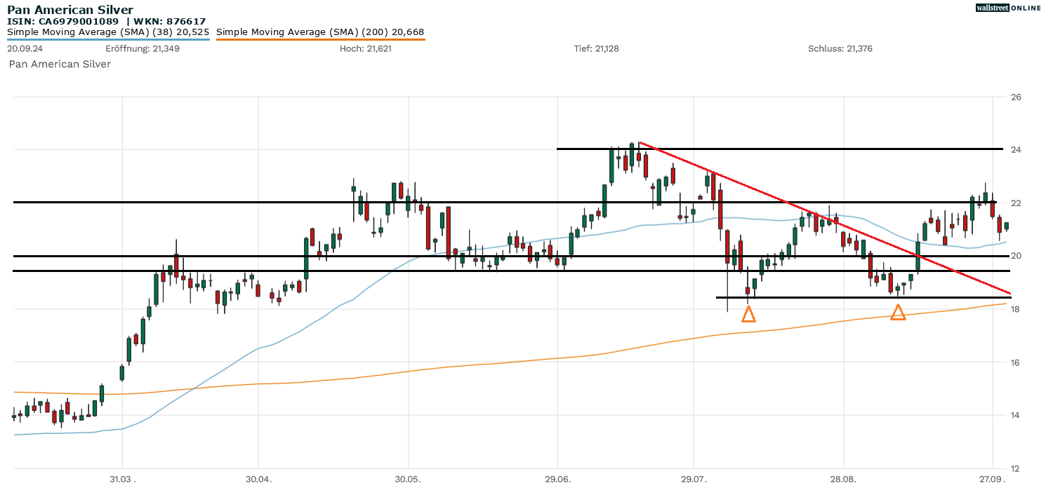 Chartanalyse kostenlos