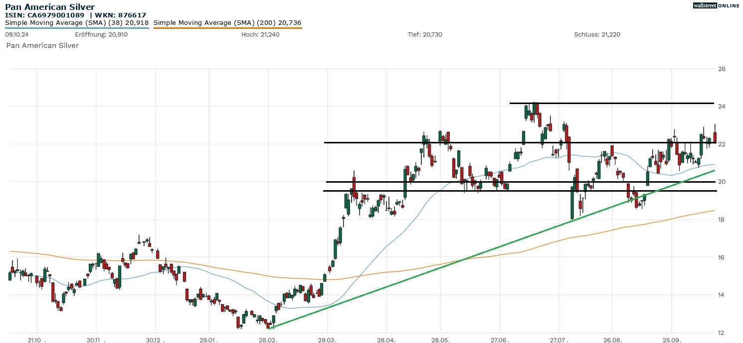 Pan American Silver Aktzienchart