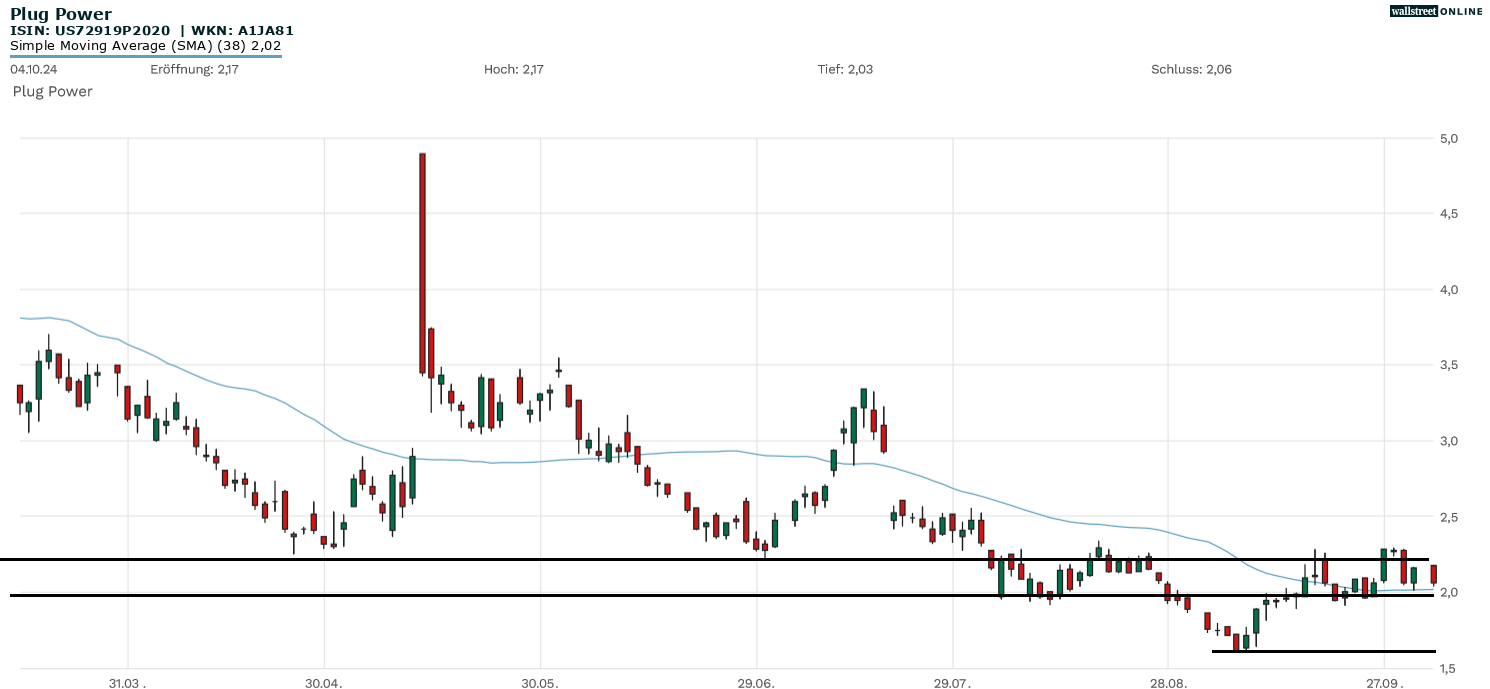 Plug Power Chartanalyse