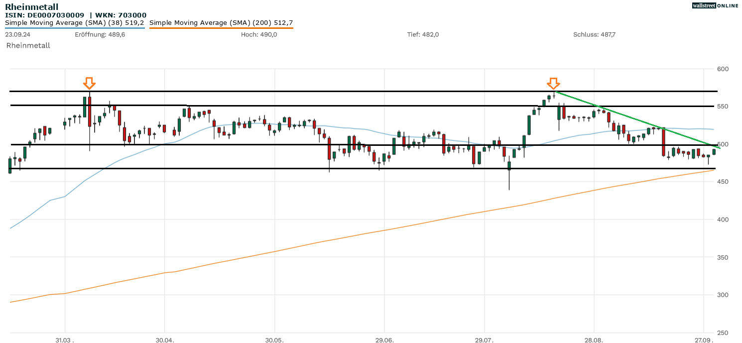 Rheinmetall-Aktie in der Chartanalyse