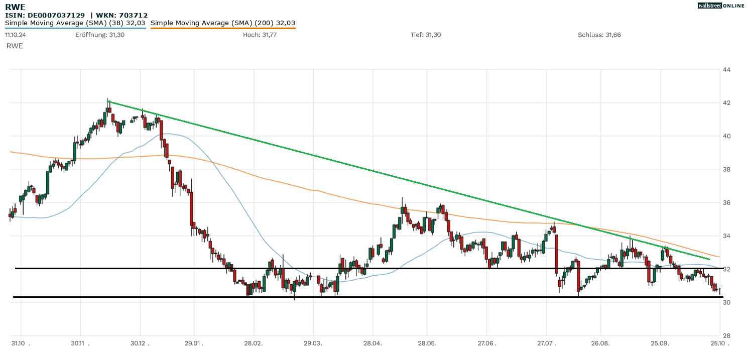 RWE Aktienanalyse