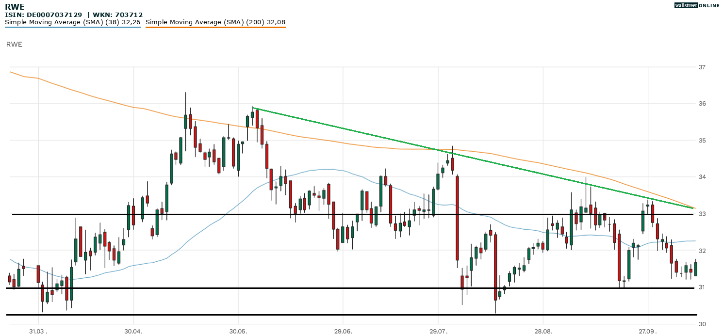 RWE Chartanalyse