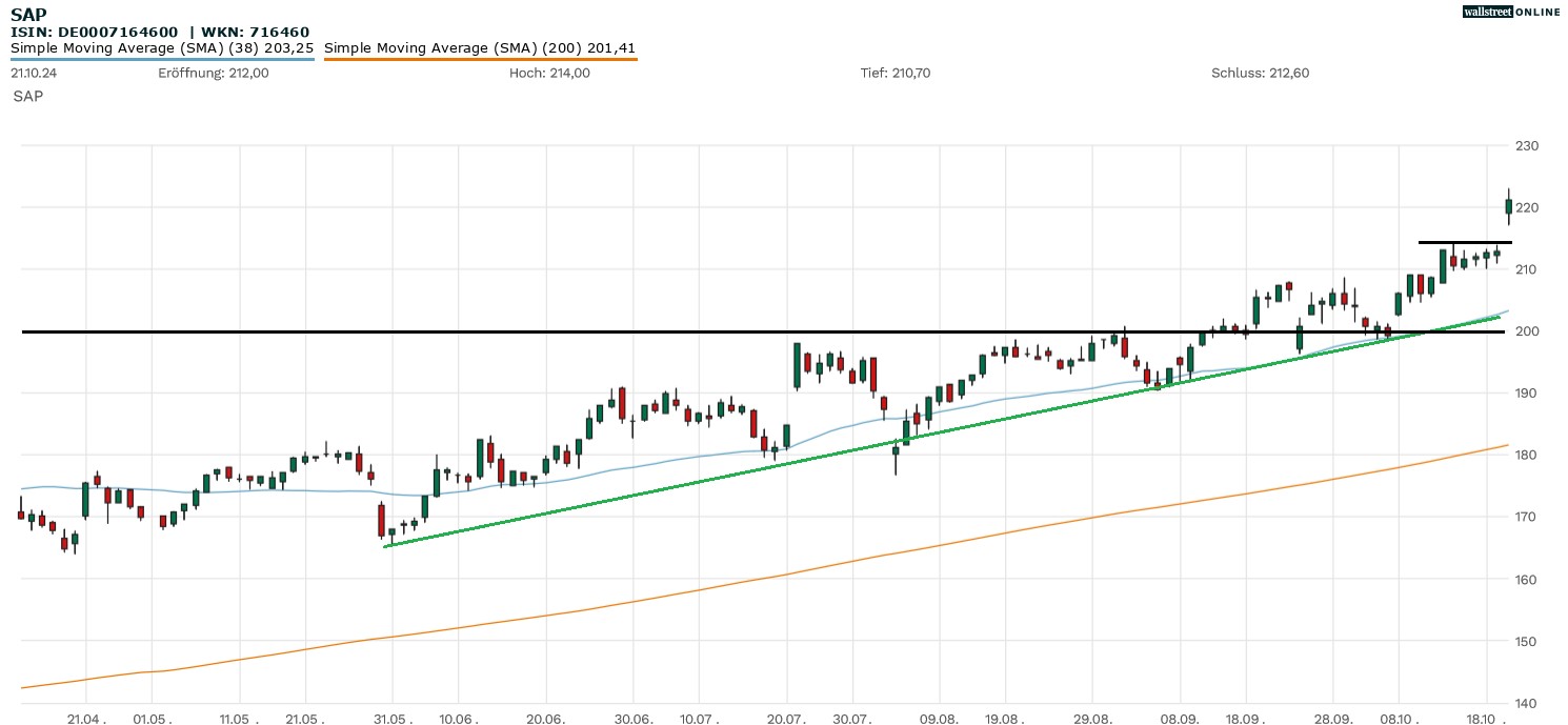 SAP Aktinechart in der kostenlosen B&ouml;rsennews-Aktienanalyse