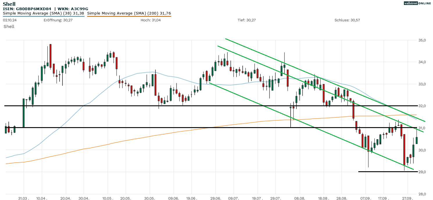 Shell-Aktie in der Aktienanalyse