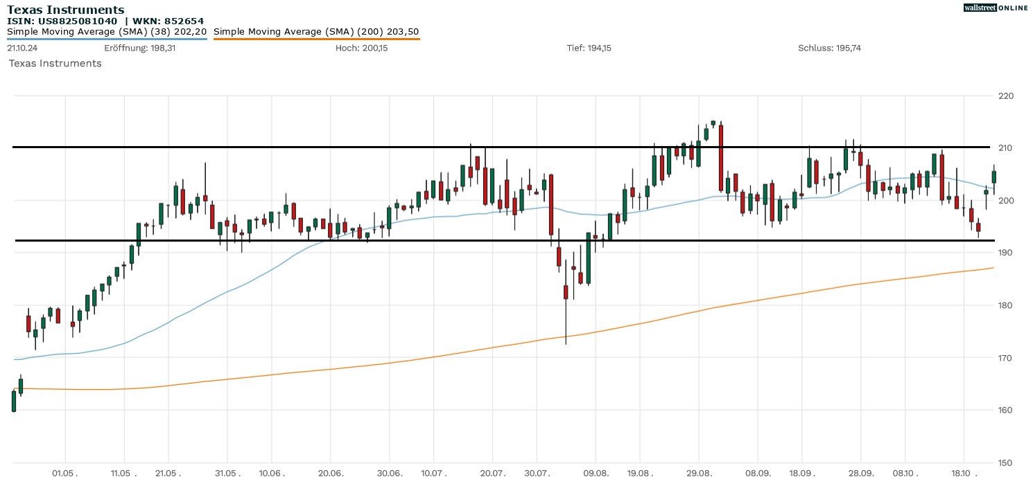Texas Instruments Aktienchart