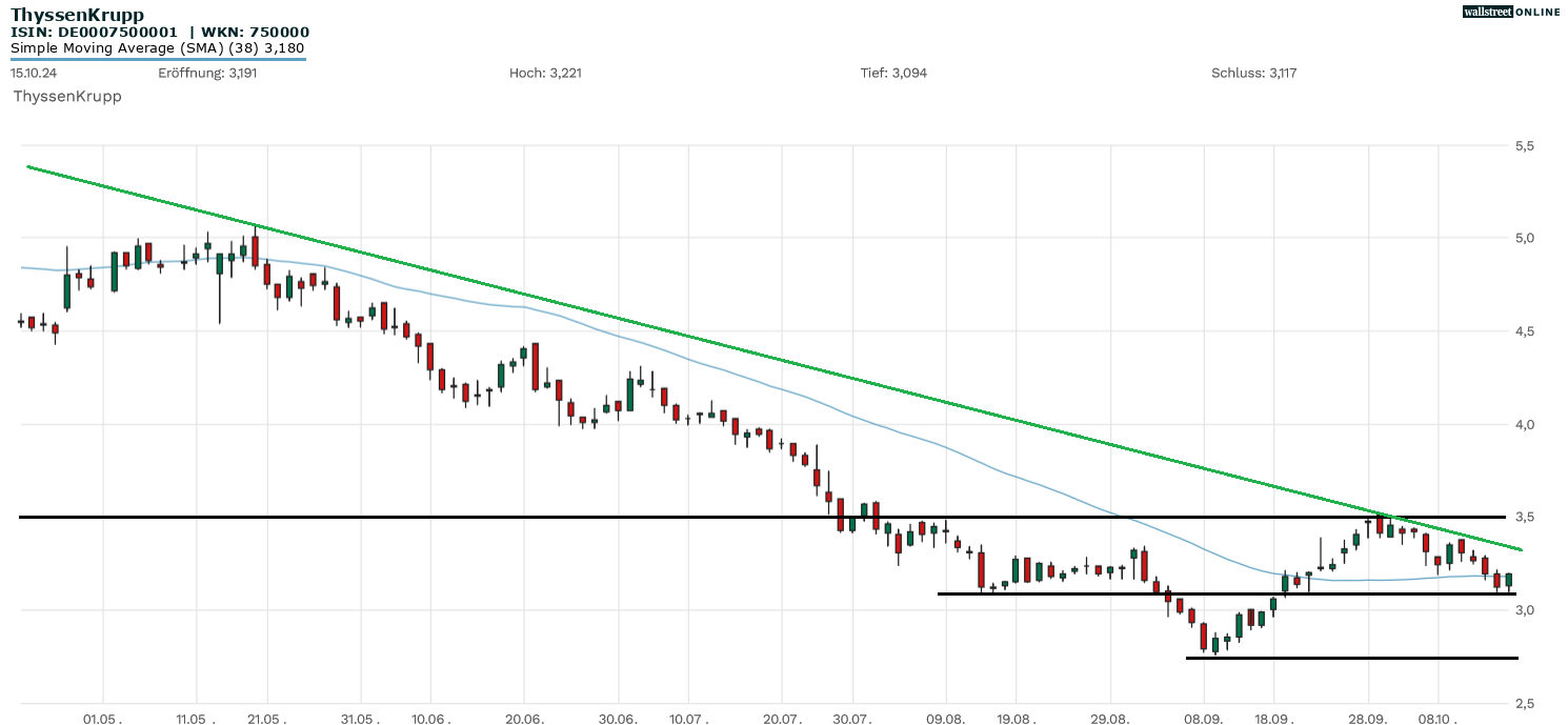 ThyssenKrupp-Aktie
