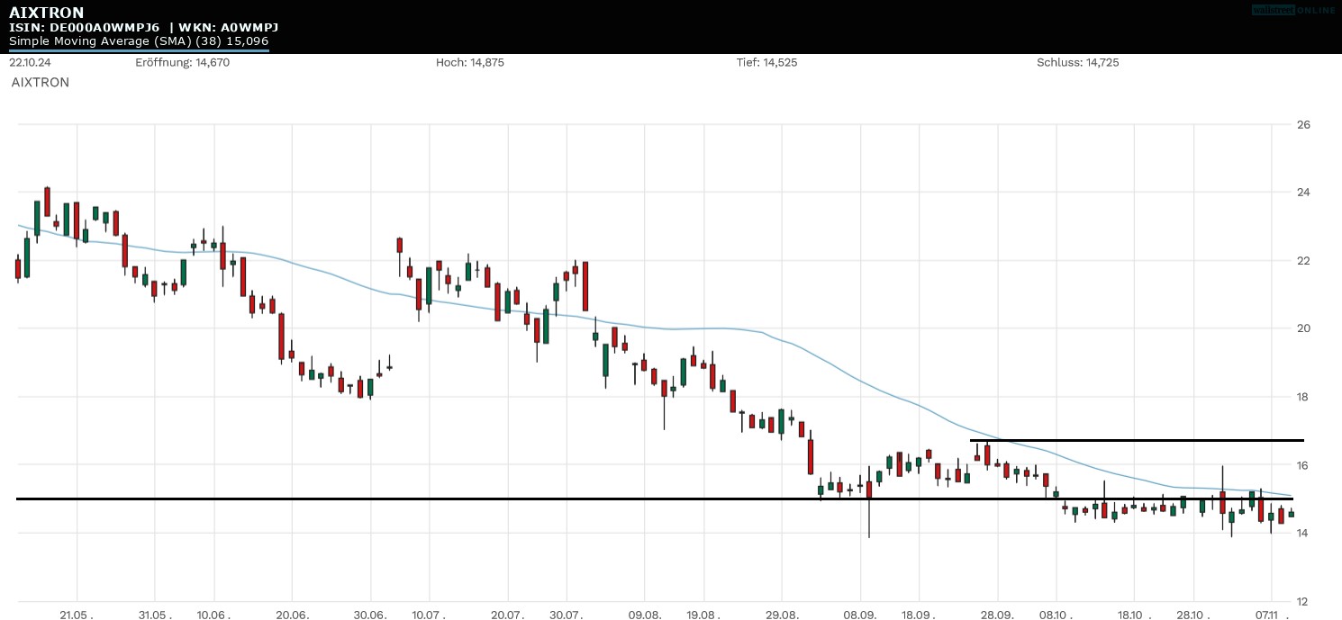 Aixtron Aktie in der Analyse