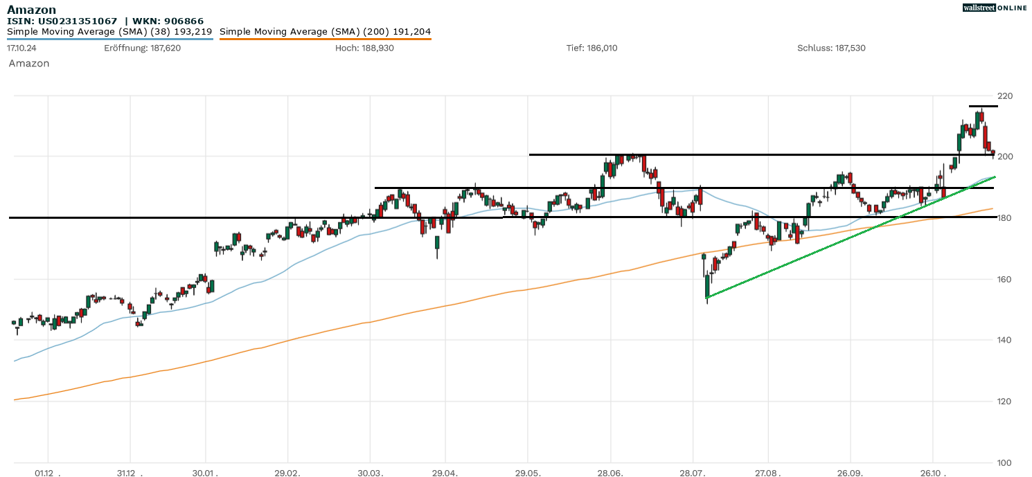 Amazon-Aktie in der Chartanalyse