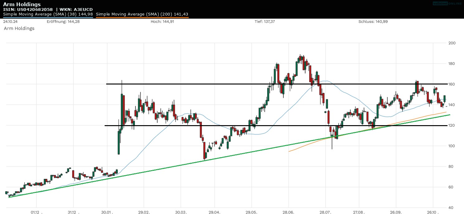 Arm Holdings in der B&ouml;rsennews-Analyse