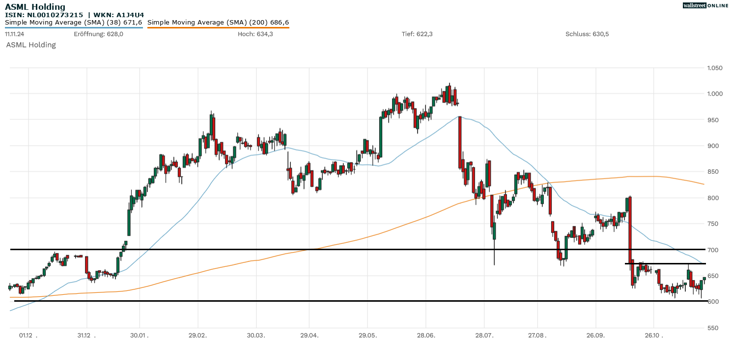 ASML-Aktie in der Aktienanalyse