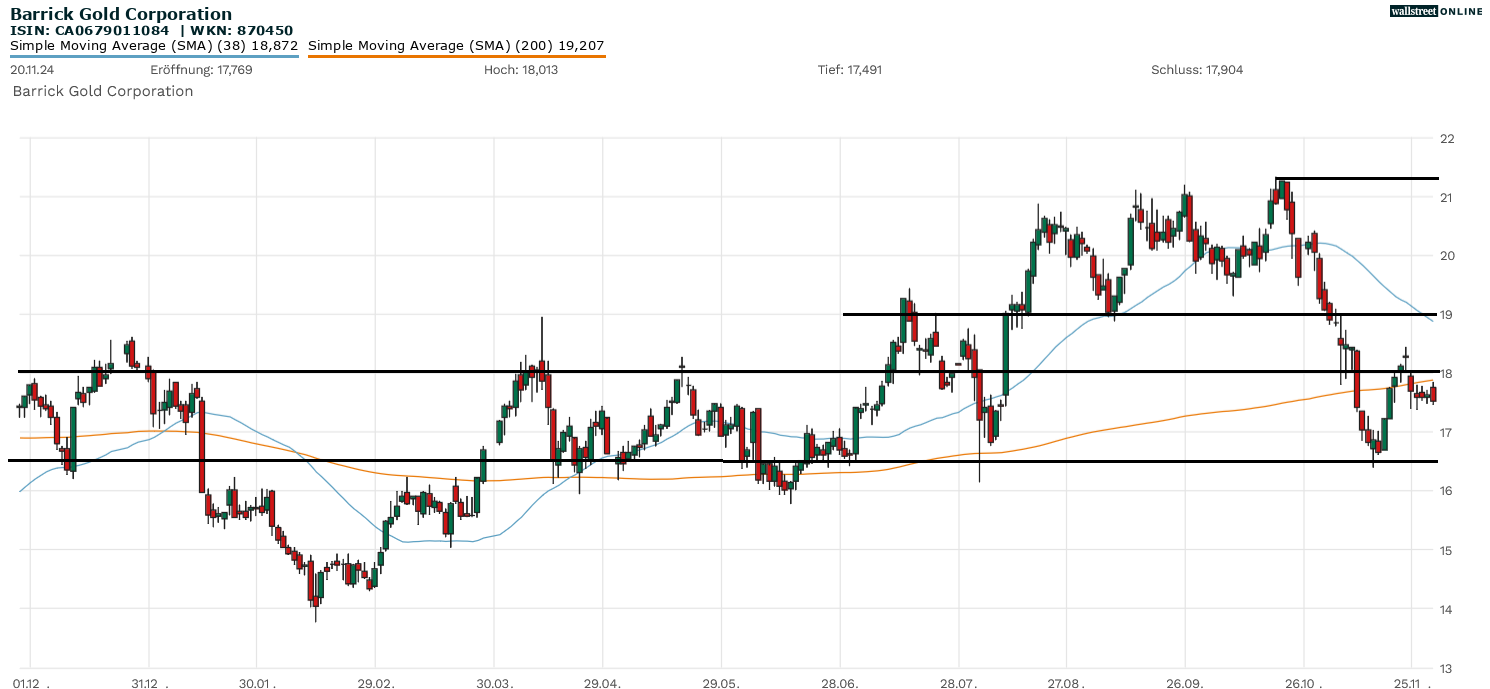 Aktienanalyse Barrick Gold
