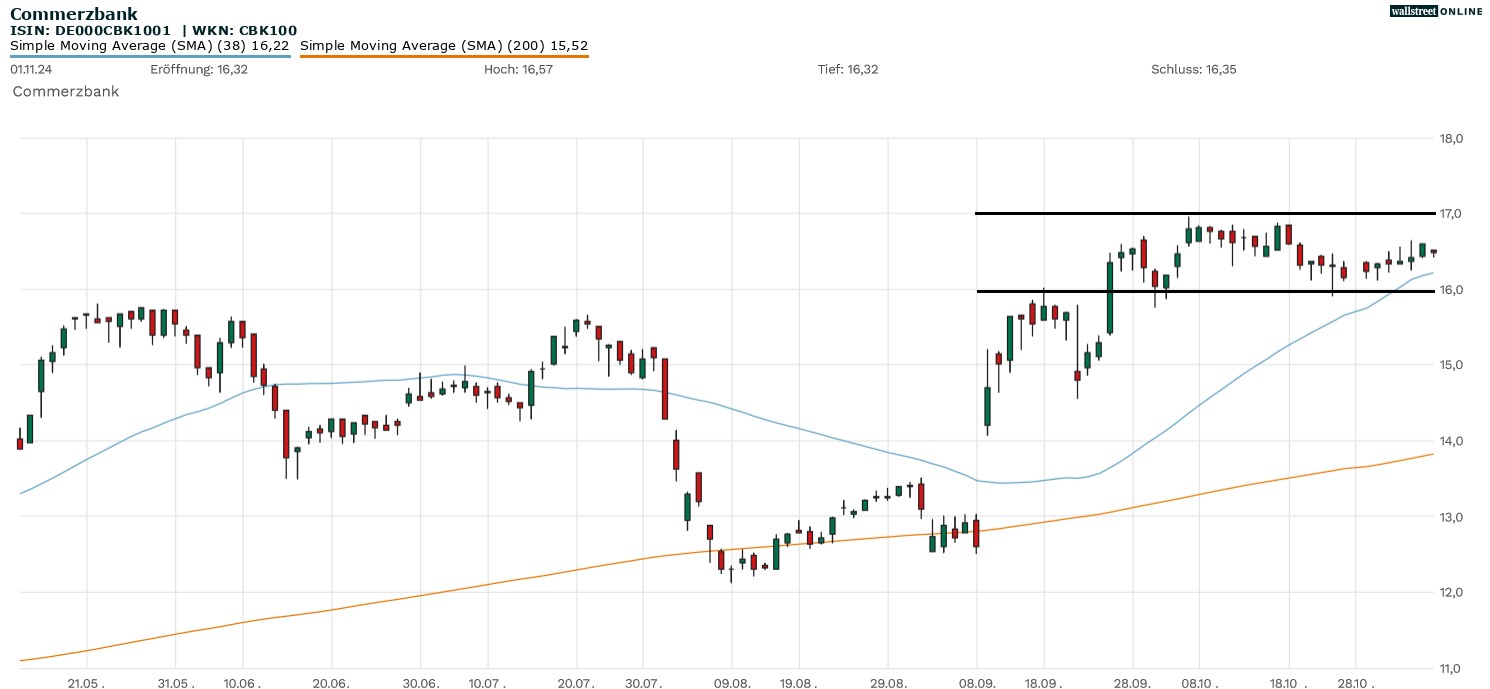 Commerzbank Aktie
