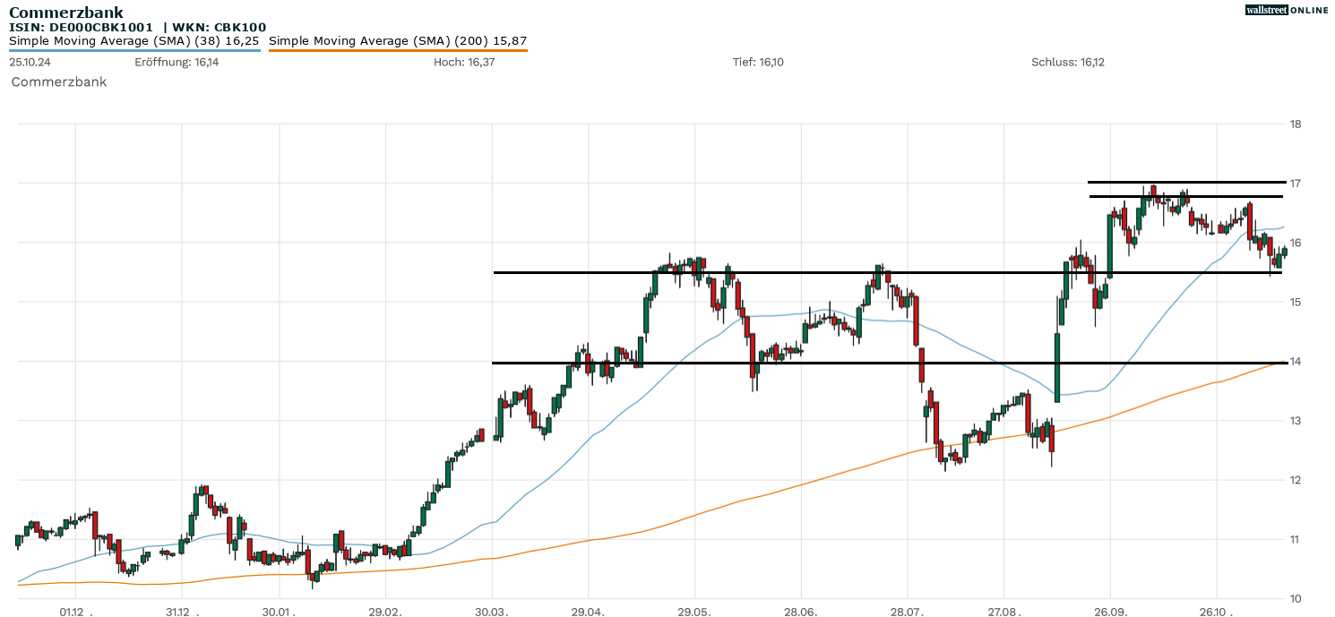 Commerzbank-Aktie in der Chartanalyse