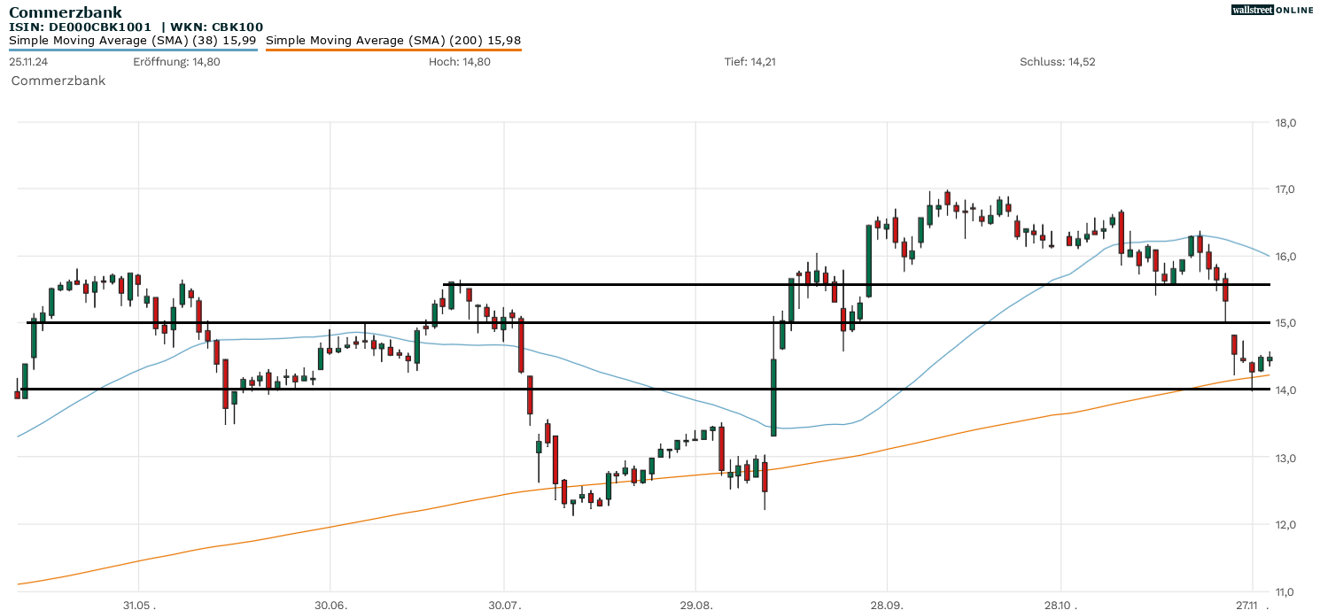 Commerzbank Akite in der Chartanalyse