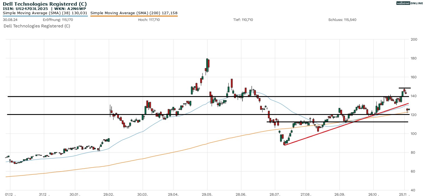 Dell Aktie in der Börsennews Analyse