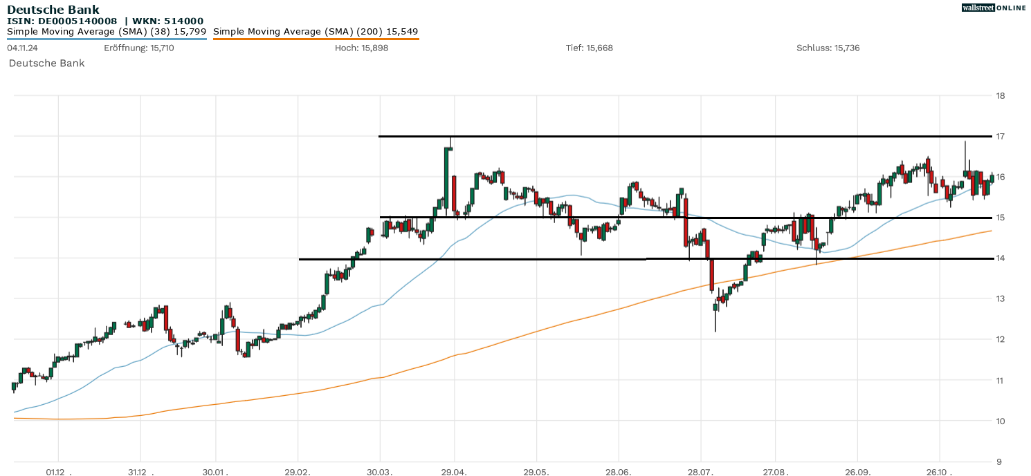 Deutsche Bank Aktienanalyse