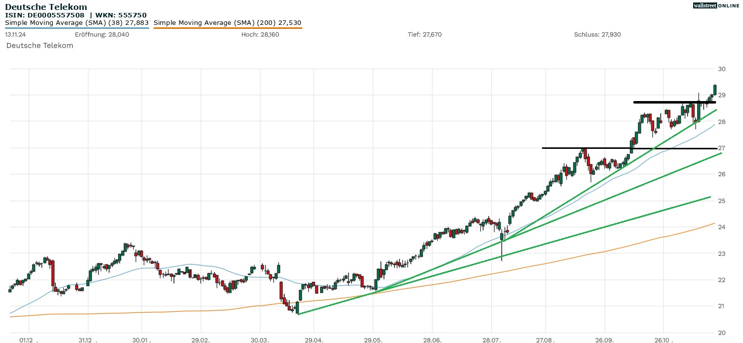 Deutsche Telekom Aktie